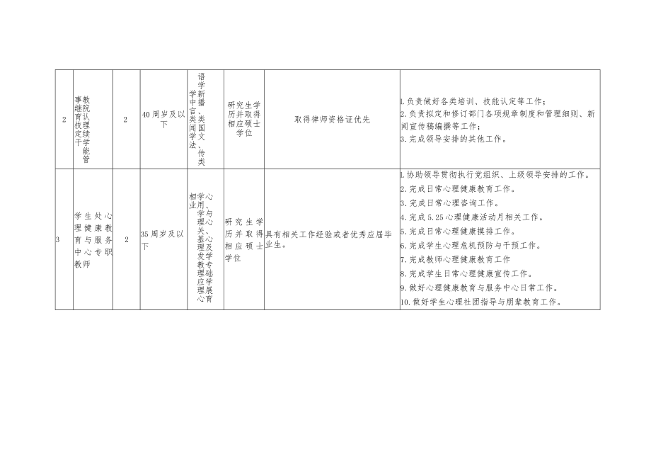 重庆水利电力职业技术学院2023年上半年第二批劳务派遣招聘岗位计划表.docx_第2页