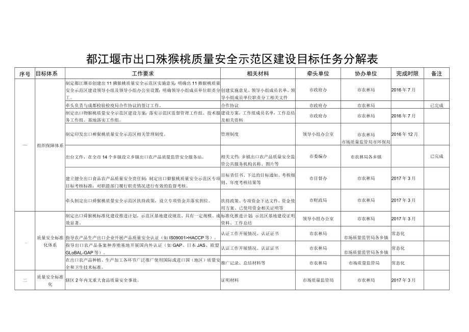 都江堰市出口猕猴桃质量安全示范区建设工作机构及职责.docx_第3页