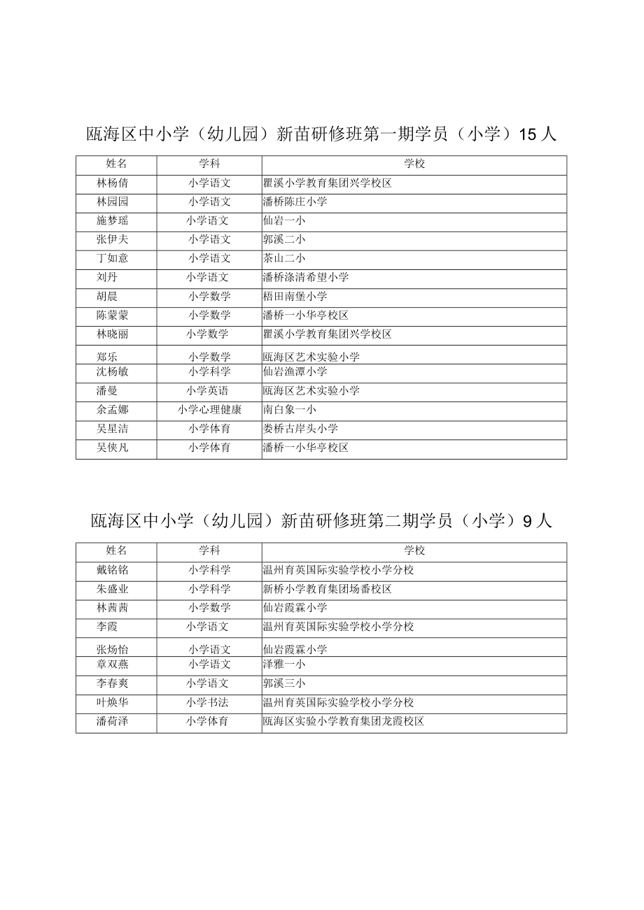 瓯海区中小学幼儿园新苗研修班第一期学员小学15人.docx_第1页