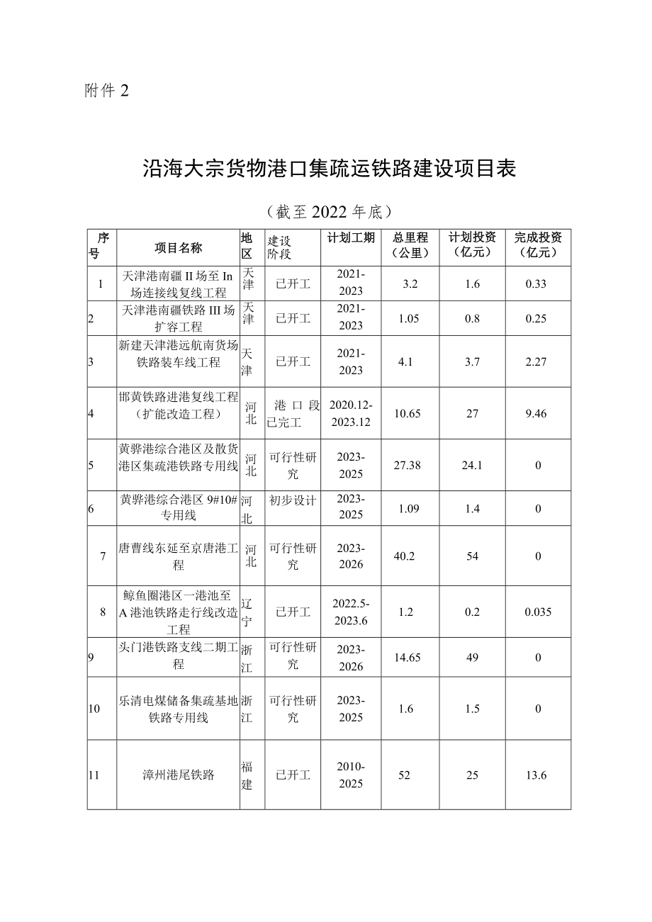 沿海集装箱、沿海大宗货物、内河港口集疏运铁路建设项目表（截至2022年底）.docx_第3页