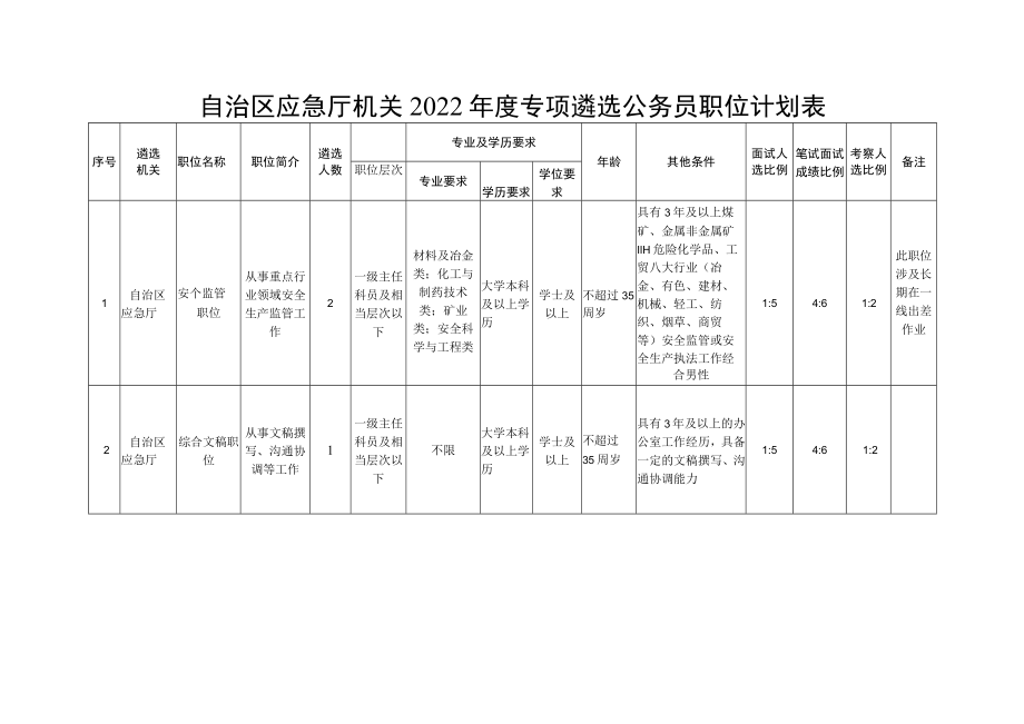 自治区应急厅机关2022年度专项遴选公务员职位计划表.docx_第1页