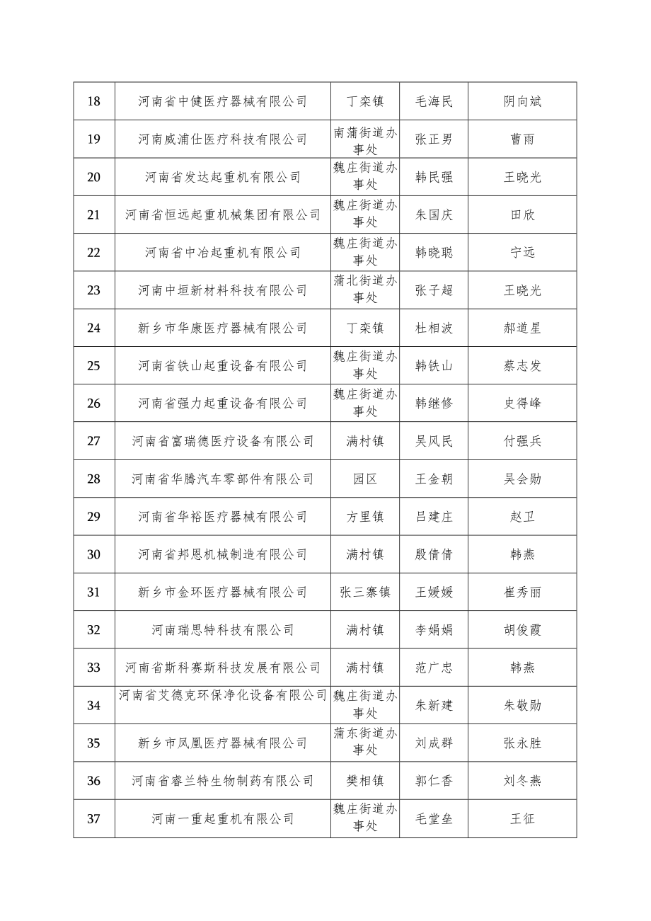 附件2长垣县高新技术企业后备培育台账.docx_第2页