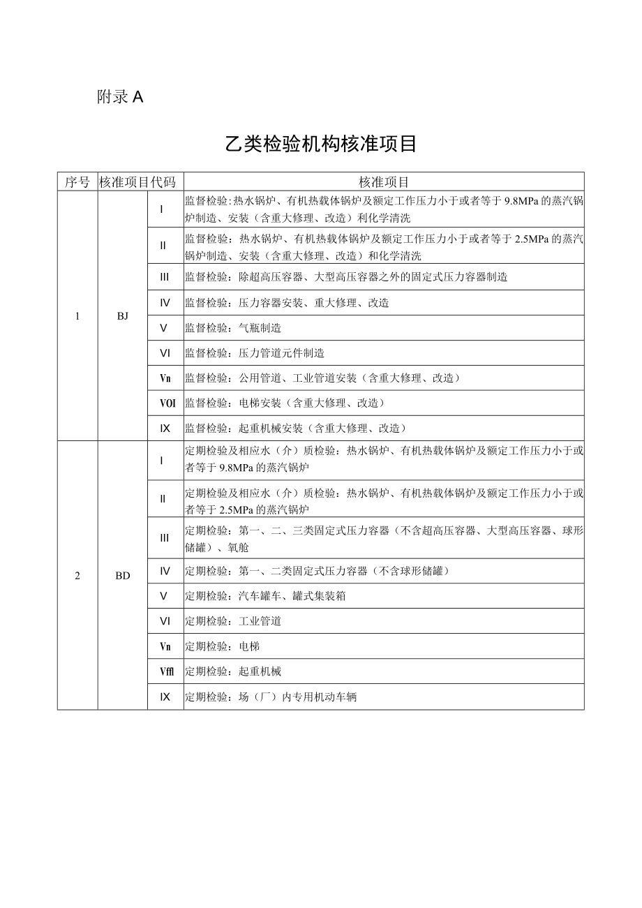 乙类检验机构核准项目、人员及检验设备要求.docx_第1页