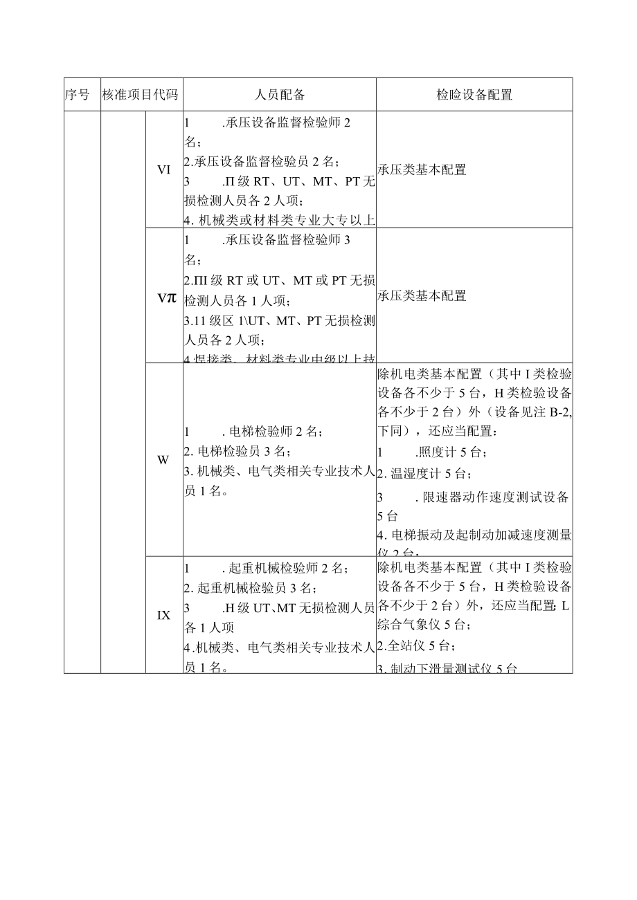 乙类检验机构核准项目、人员及检验设备要求.docx_第3页