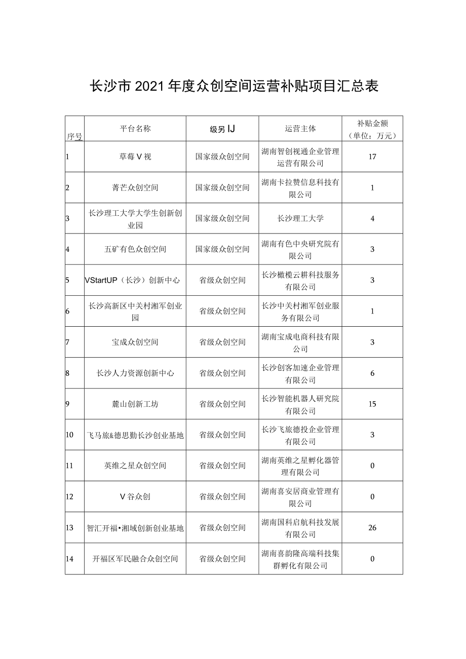 长沙市2021年度众创空间运营补贴项目汇总表.docx_第1页