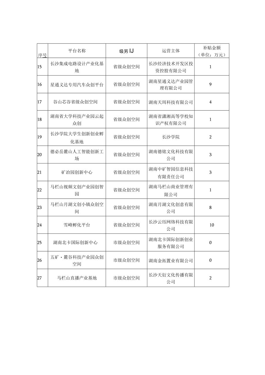 长沙市2021年度众创空间运营补贴项目汇总表.docx_第2页