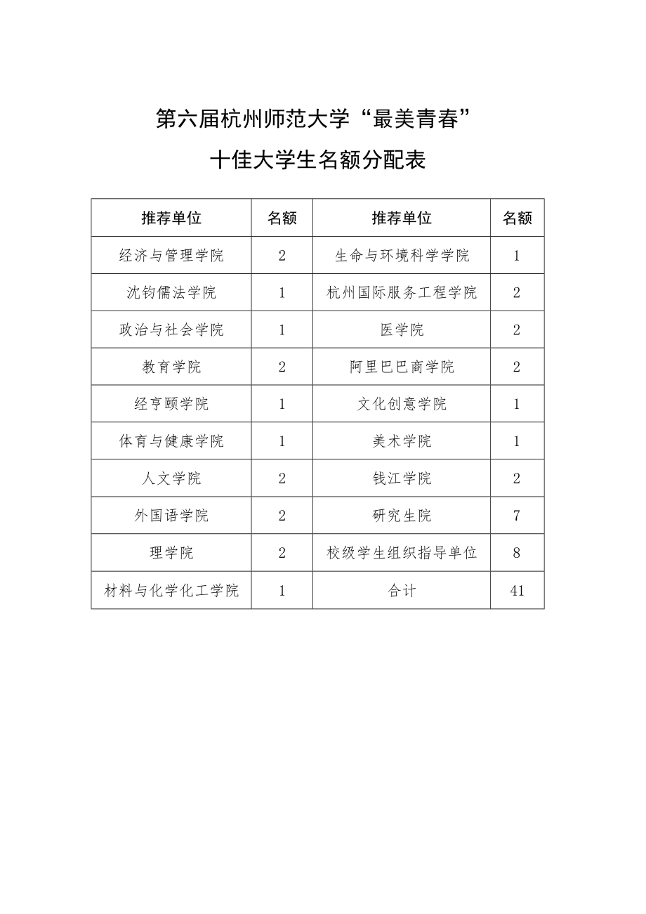 第六届杭州师范大学“最美青春”十佳大学生名额分配表.docx_第1页