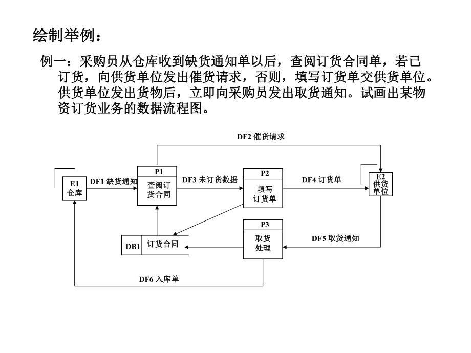 业务流程图、数据流程图.ppt_第3页