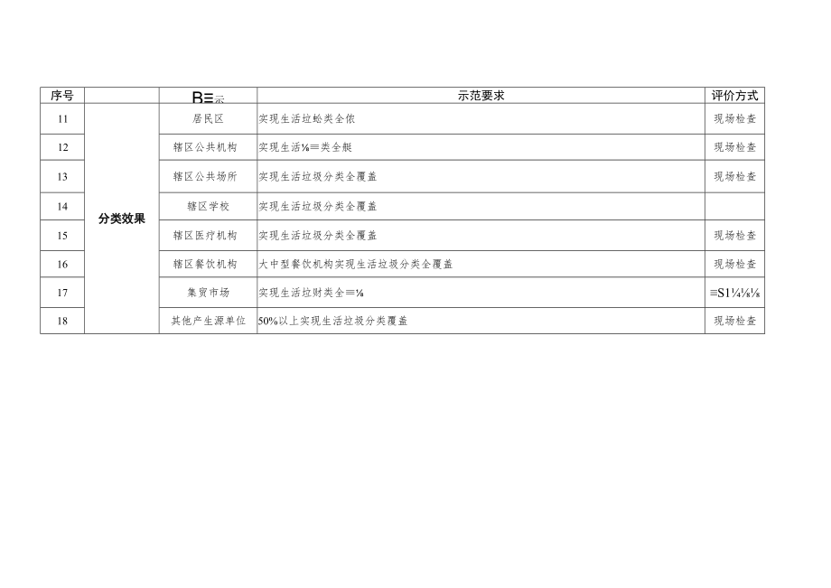 高新区生活垃圾分类示范社区村建设指引表.docx_第2页