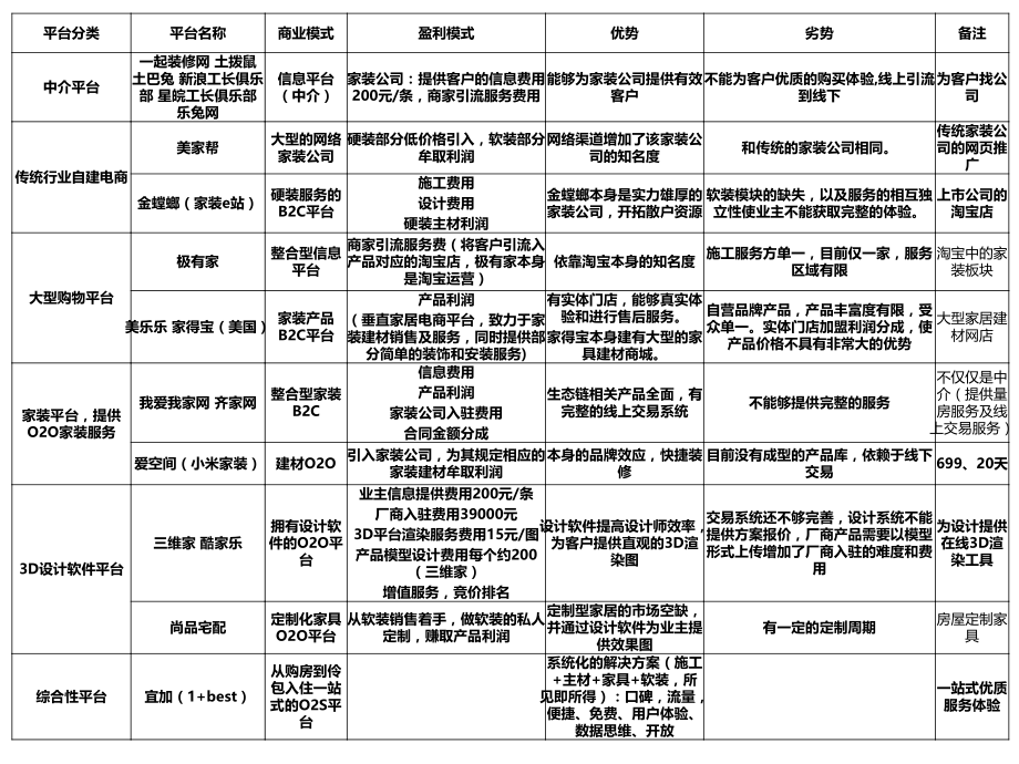 互联网家装公司分类.ppt_第1页