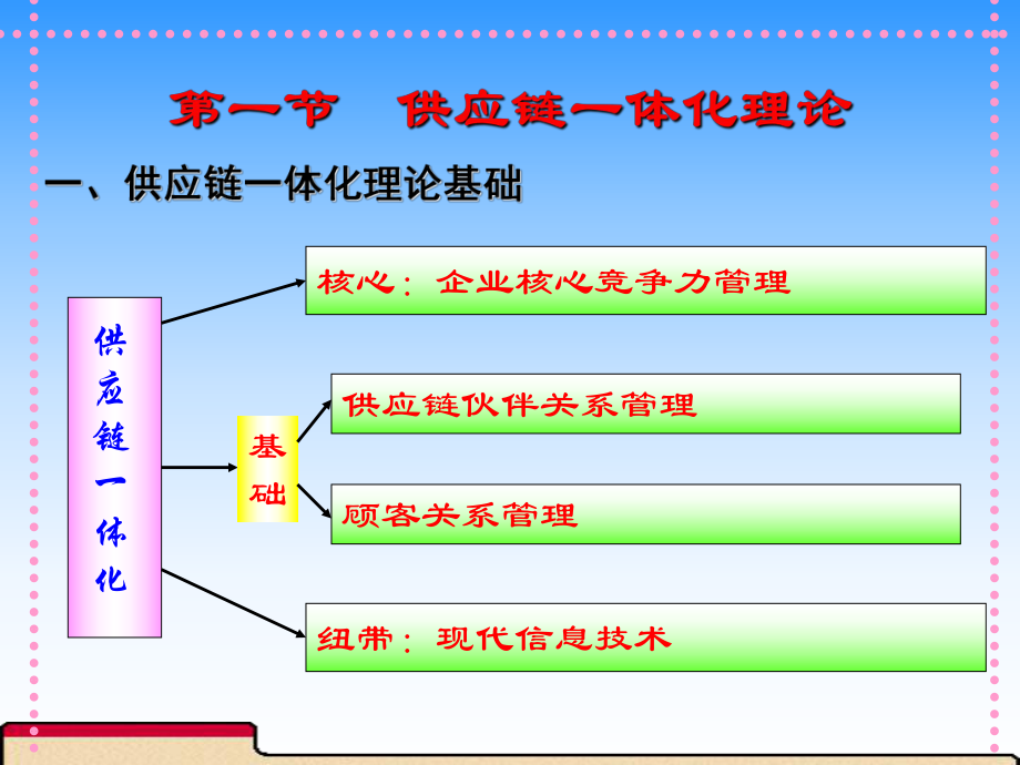 供应链一体化.ppt_第2页