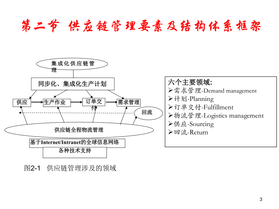 供应链第2章供应链管理基础理论.ppt_第3页