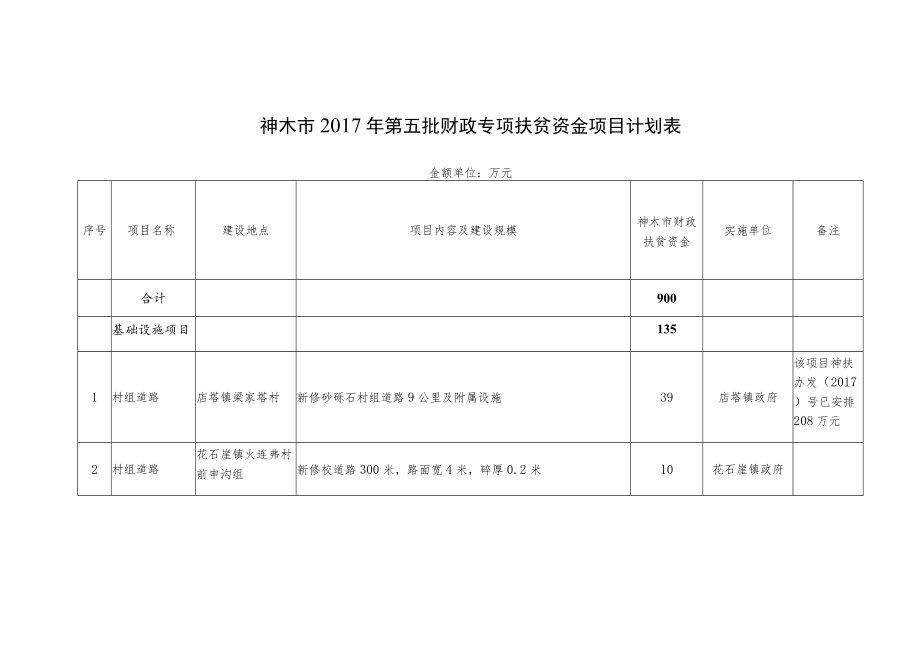 神木市2017年第五批财政专项扶贫资金项目计划表.docx_第1页