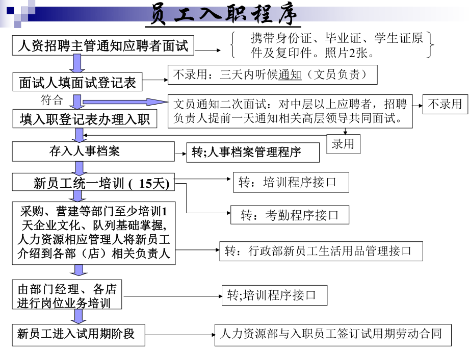 人力资源部入职程序.ppt_第1页