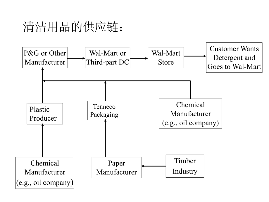 供应链管理课件PPT.ppt_第3页