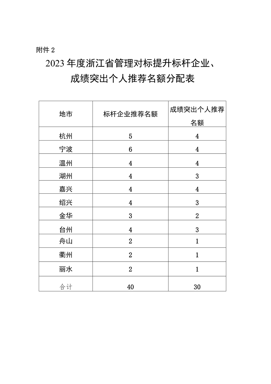 2023年度浙江省管理对标提升标杆企业创建申报表、成绩突出个人推荐审批表.docx_第2页