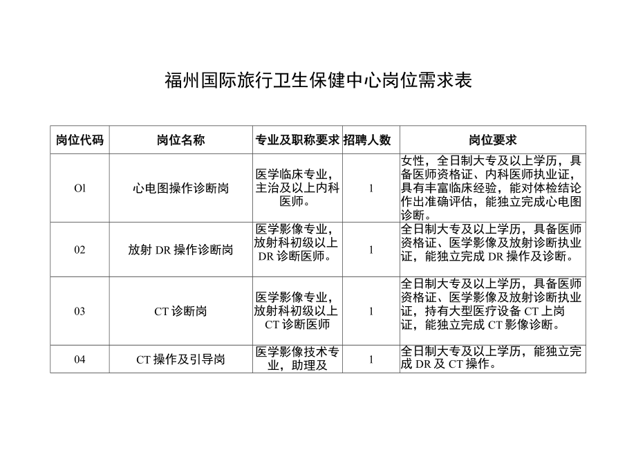 福州国际旅行卫生保健中心岗位需求表.docx_第1页