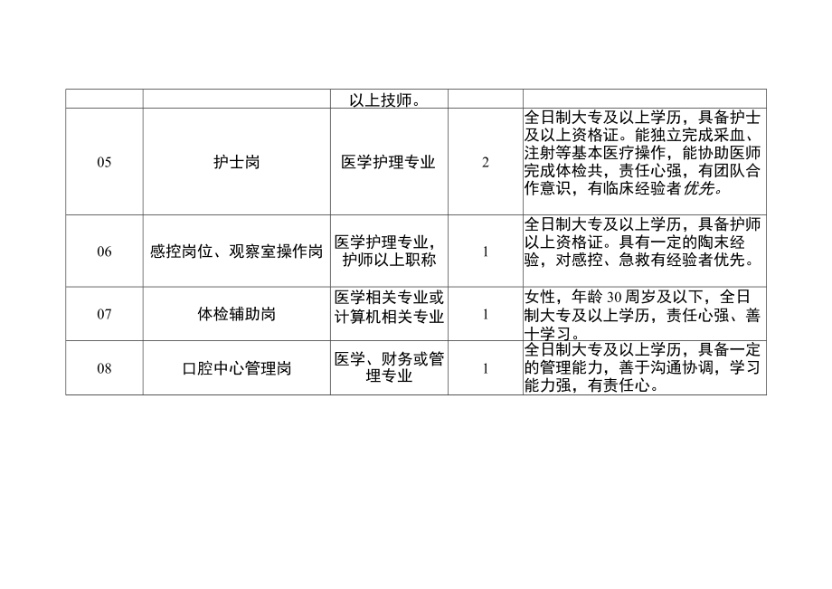 福州国际旅行卫生保健中心岗位需求表.docx_第2页