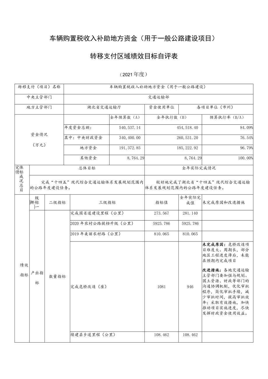 车辆购置税收入补助地方资金用于一般公路建设项目转移支付区域绩效目标自评表.docx_第1页