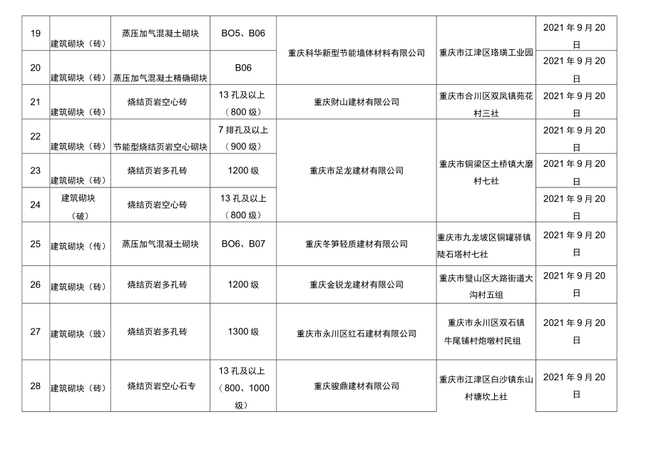 重庆市2018年第一批绿色建材性能认定产品目录.docx_第3页