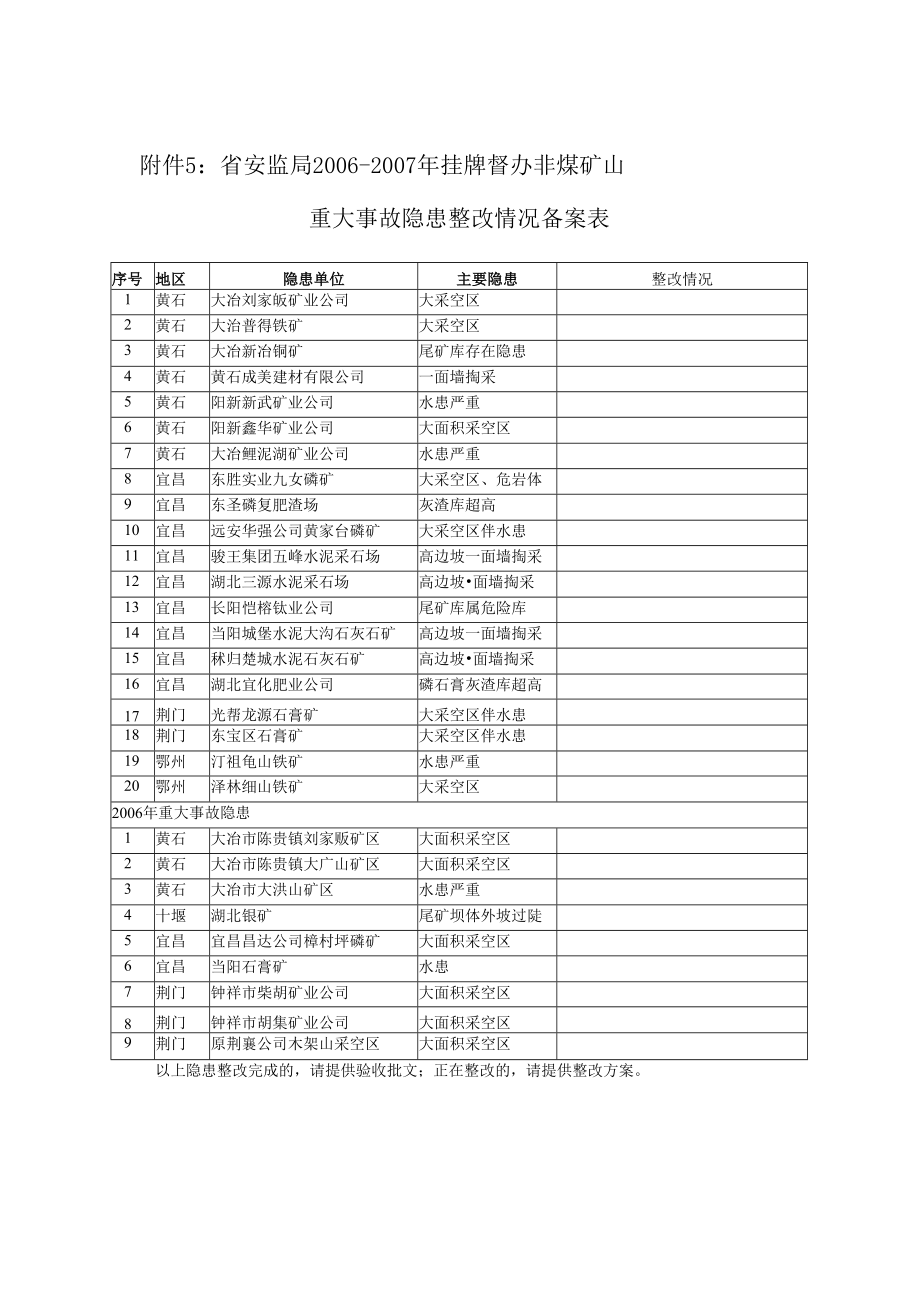 省安监局2006―2007年挂牌督办非煤矿山重大事故隐患整改情况备案表.docx_第1页