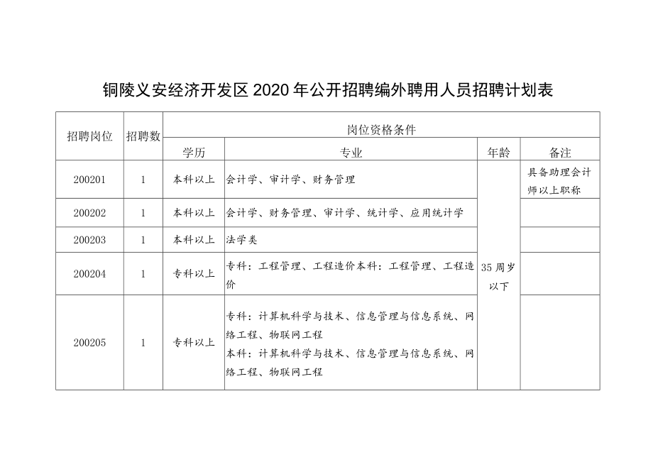 铜陵义安经济开发区2020年公开招聘编外聘用人员招聘计划表.docx_第1页