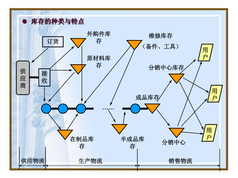 供应链库存管理.ppt_第3页