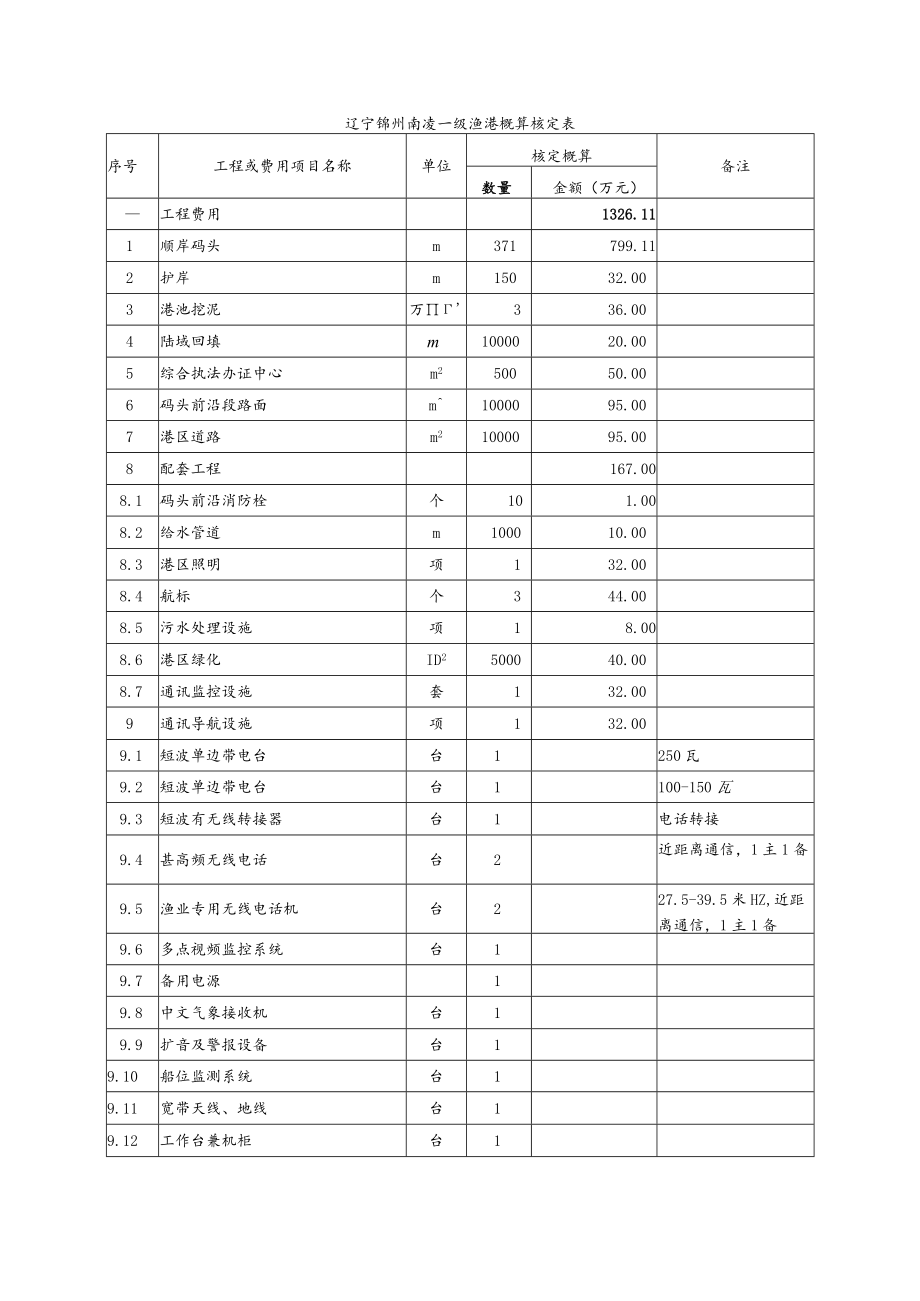 辽宁锦州南凌一级渔港概算核定表.docx_第1页