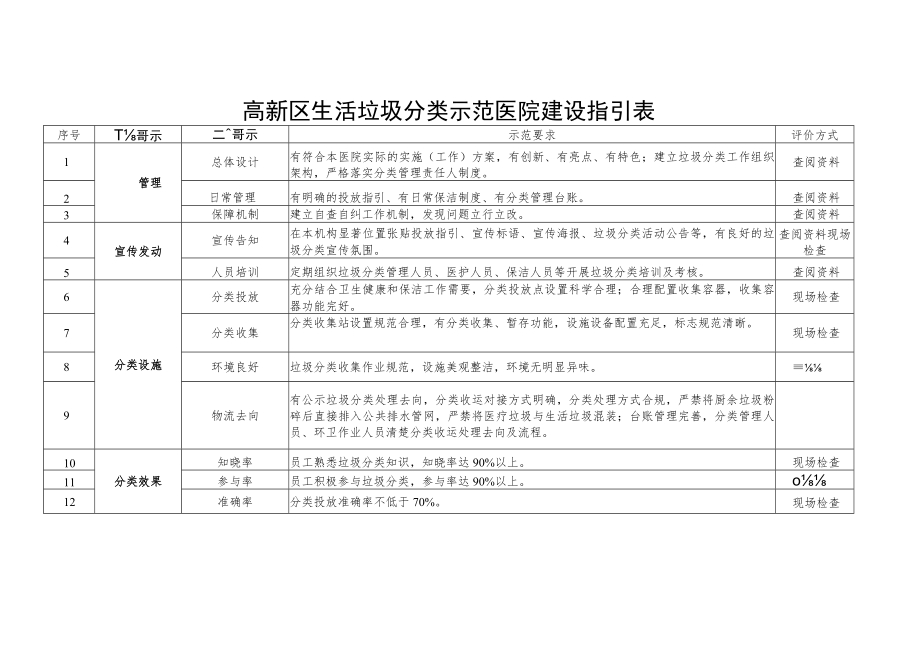 高新区生活垃圾分类示范医院建设指引表.docx_第1页