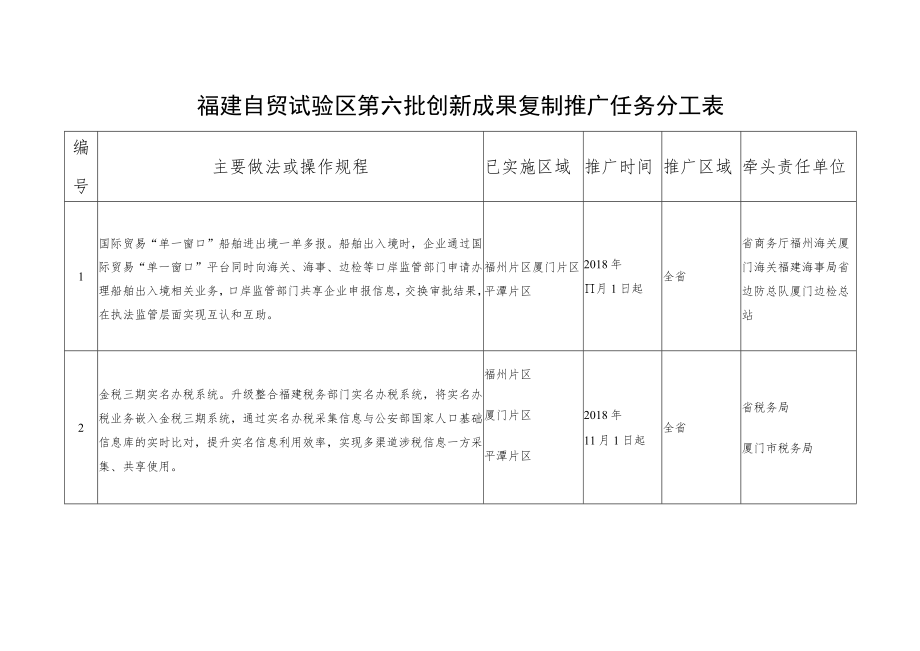 福建自贸试验区第六批创新成果复制推广任务分工表.docx_第1页