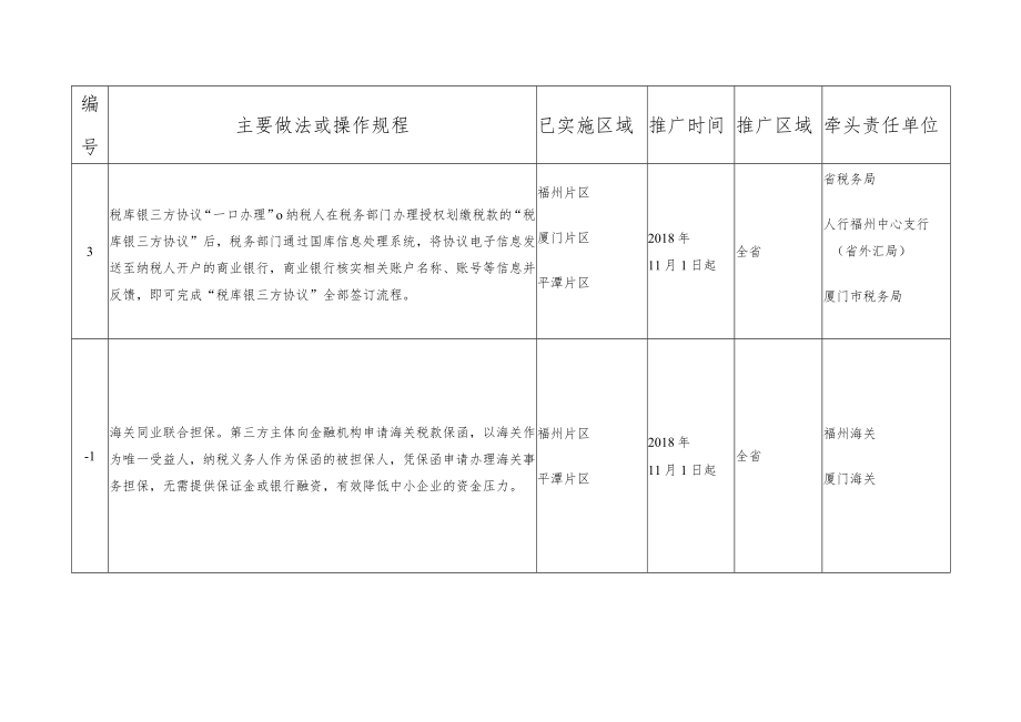 福建自贸试验区第六批创新成果复制推广任务分工表.docx_第2页