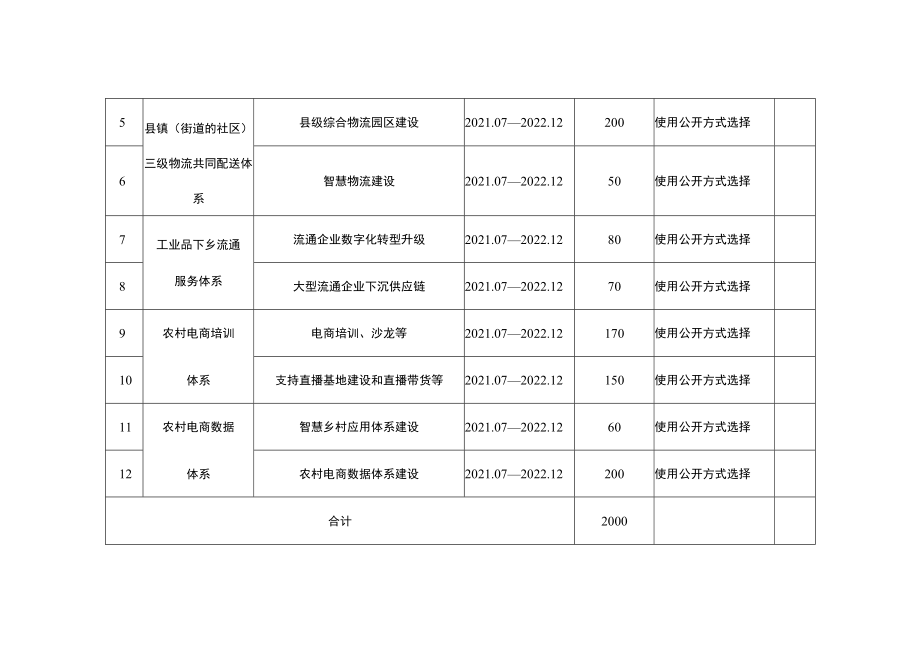 金堂县2020年电子商务进农村综合示范建设项目汇总表.docx_第2页