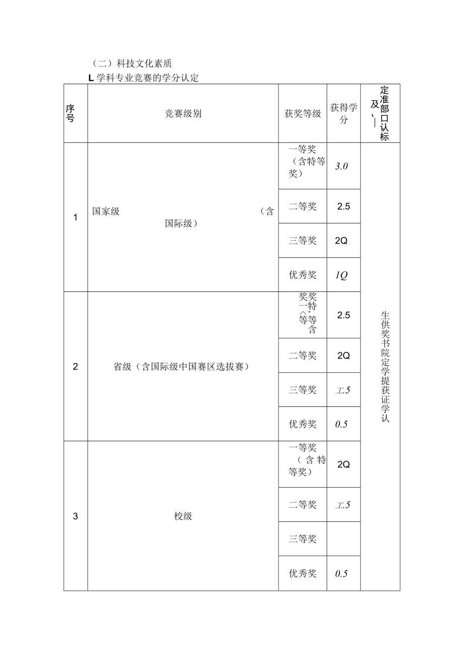 学院大学生素质拓展与创新创业学分认定范围及标准.docx_第2页