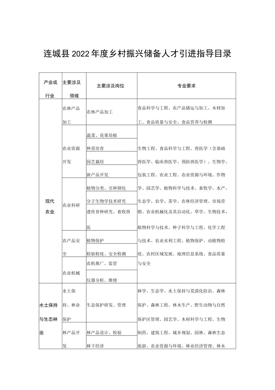 连城县2022年度乡村振兴储备人才引进指导目录.docx_第1页