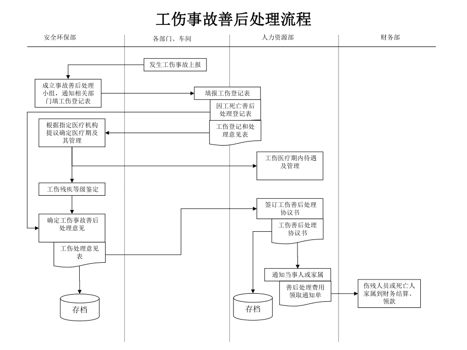 人力资源部工伤事故善后处理流程.ppt_第1页