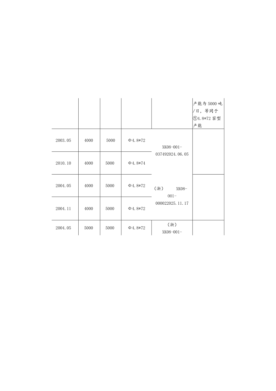 浙江省2022年度水泥熟料平板玻璃生产线清单.docx_第2页