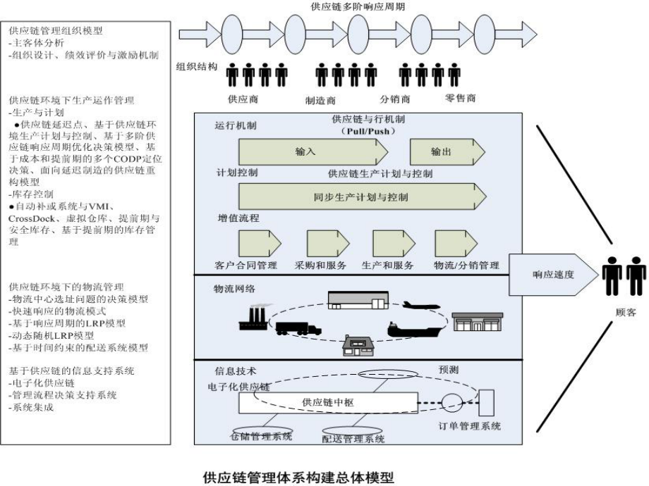 供应链的模型.ppt_第2页