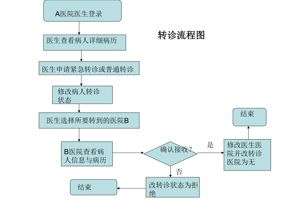 医院信息管理系统流程图.ppt_第1页