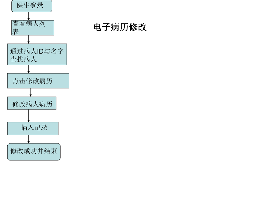 医院信息管理系统流程图.ppt_第2页