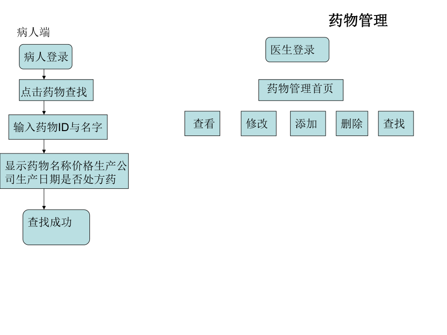 医院信息管理系统流程图.ppt_第3页