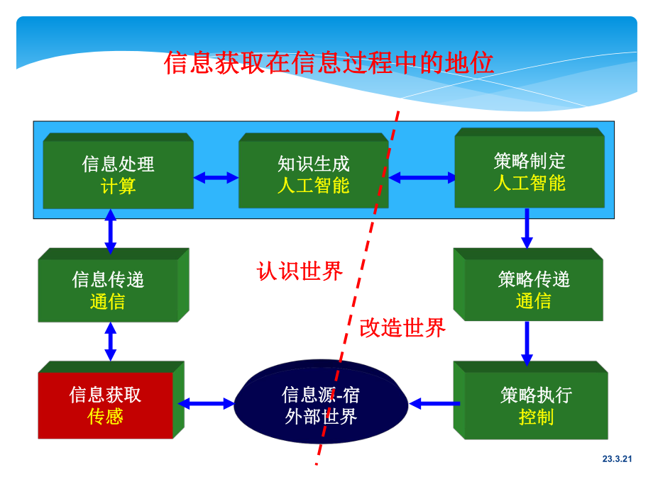 信息技术导论(第三章)信息获取.ppt_第2页