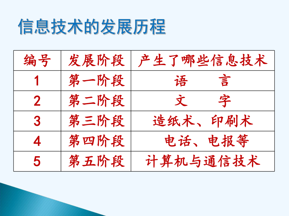 信息技术及发展历程.ppt_第2页