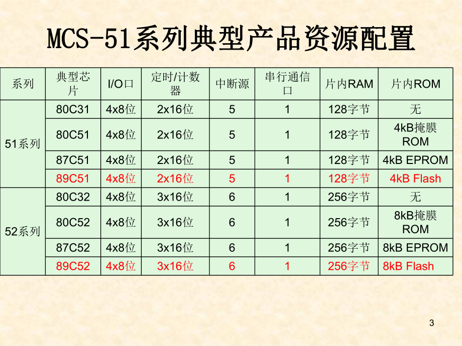 单片机系统的扩展.ppt_第3页