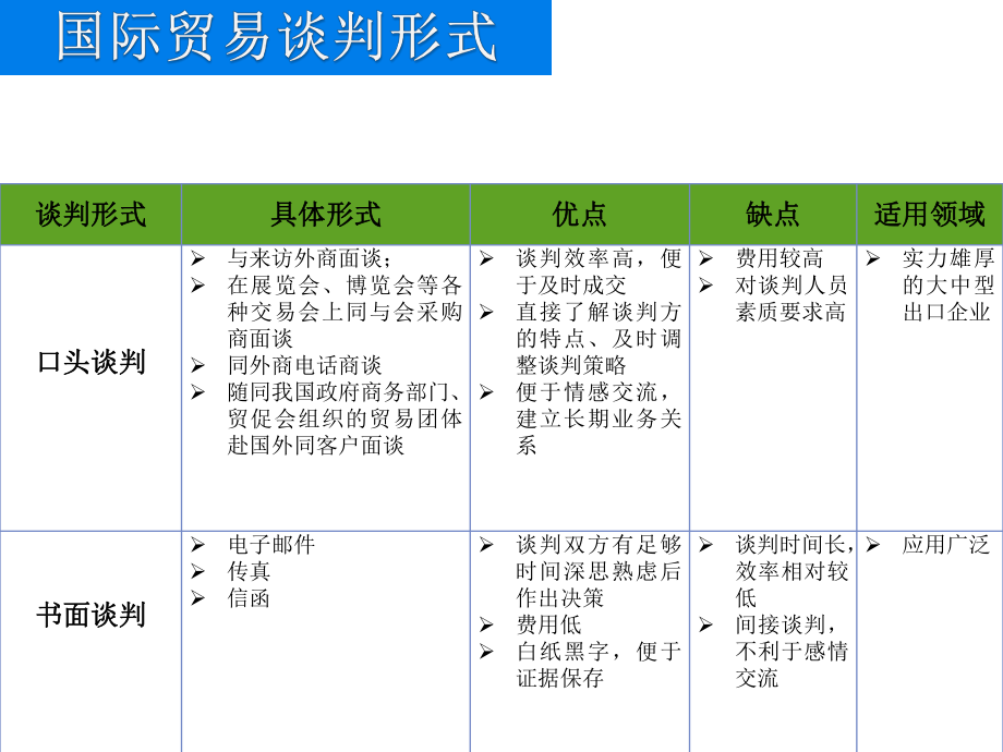 国际贸易谈判.ppt_第3页