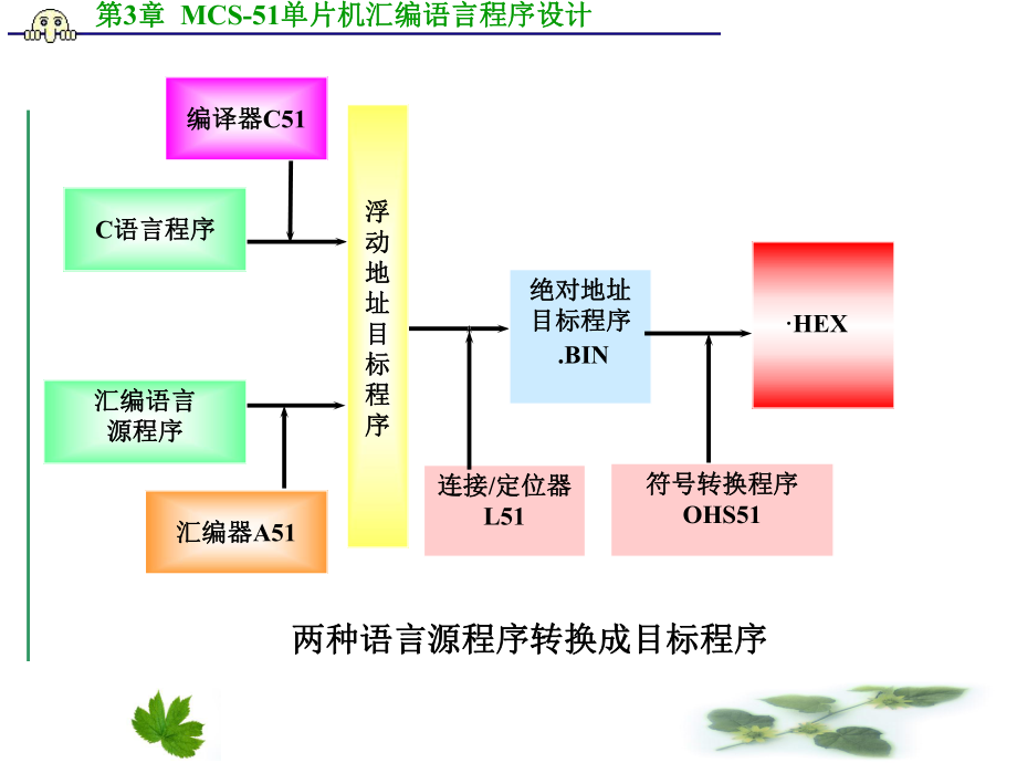 单片机汇编语音程序设计.ppt_第3页