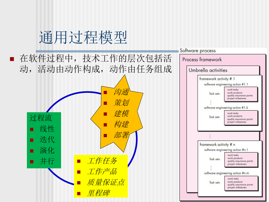 南邮软件工程Unit02软件过程.ppt_第3页