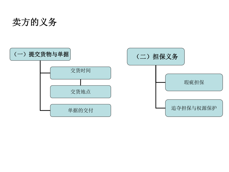 国际贸易中买卖双方的义务.ppt_第1页