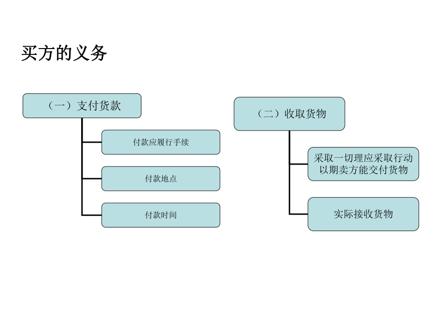 国际贸易中买卖双方的义务.ppt_第3页