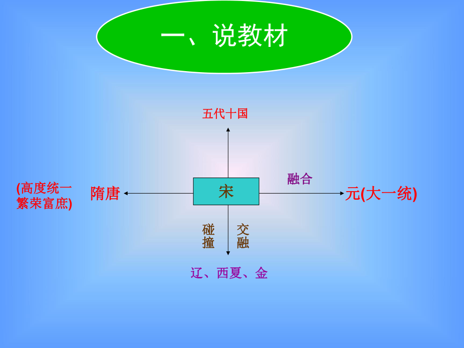 历史说课课件.ppt_第2页