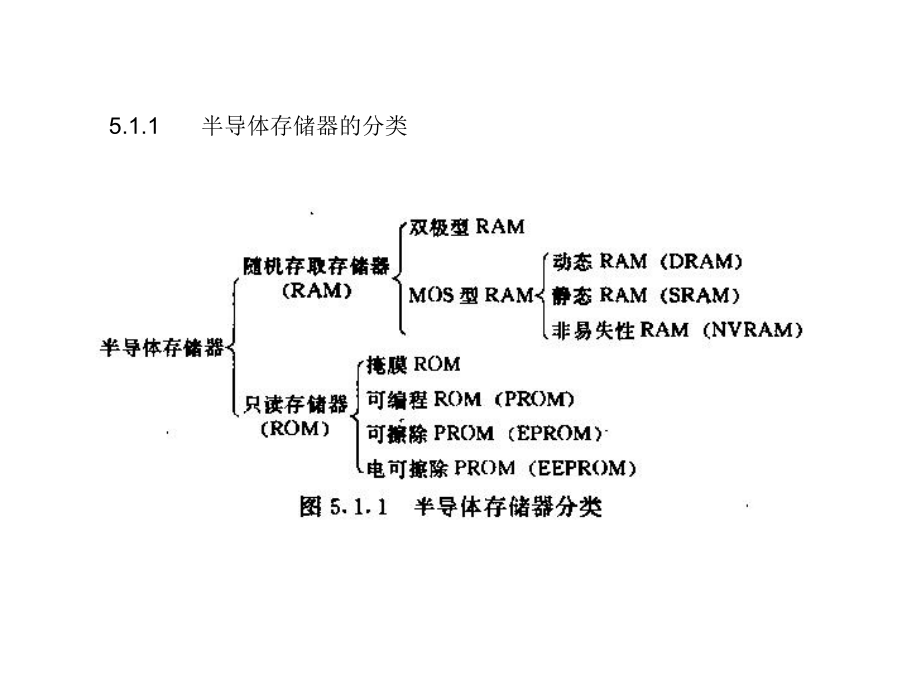 单片机存储器.ppt_第3页